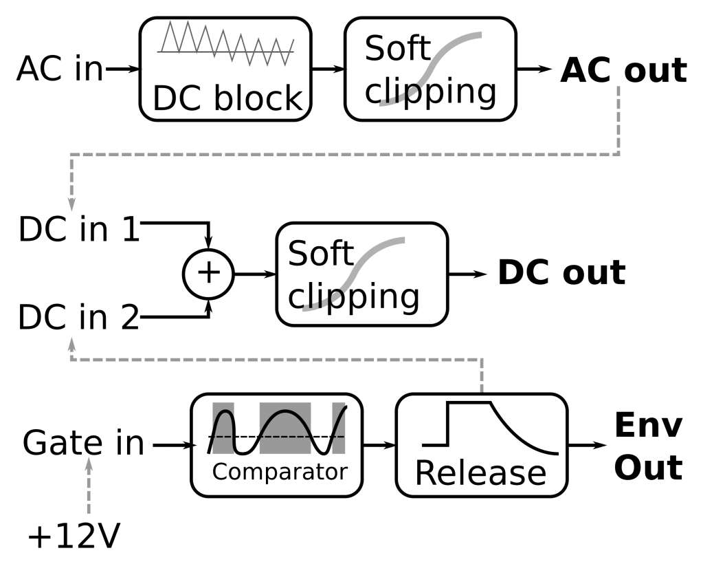 Block diagram of module:
AC in runs through DC block and soft clipping to AC out.
"DC in 1" and "DC in 2" are summed, run through soft clipping to DC out.
Gate in runs through comparator to release envelope, then Env Out.
Normalled connections are shown with grey dashed lines: AC out is connected to DC in 1, the Release envelope is connected to DC in 2 and a +12V voltage is connected to the Gate In.
